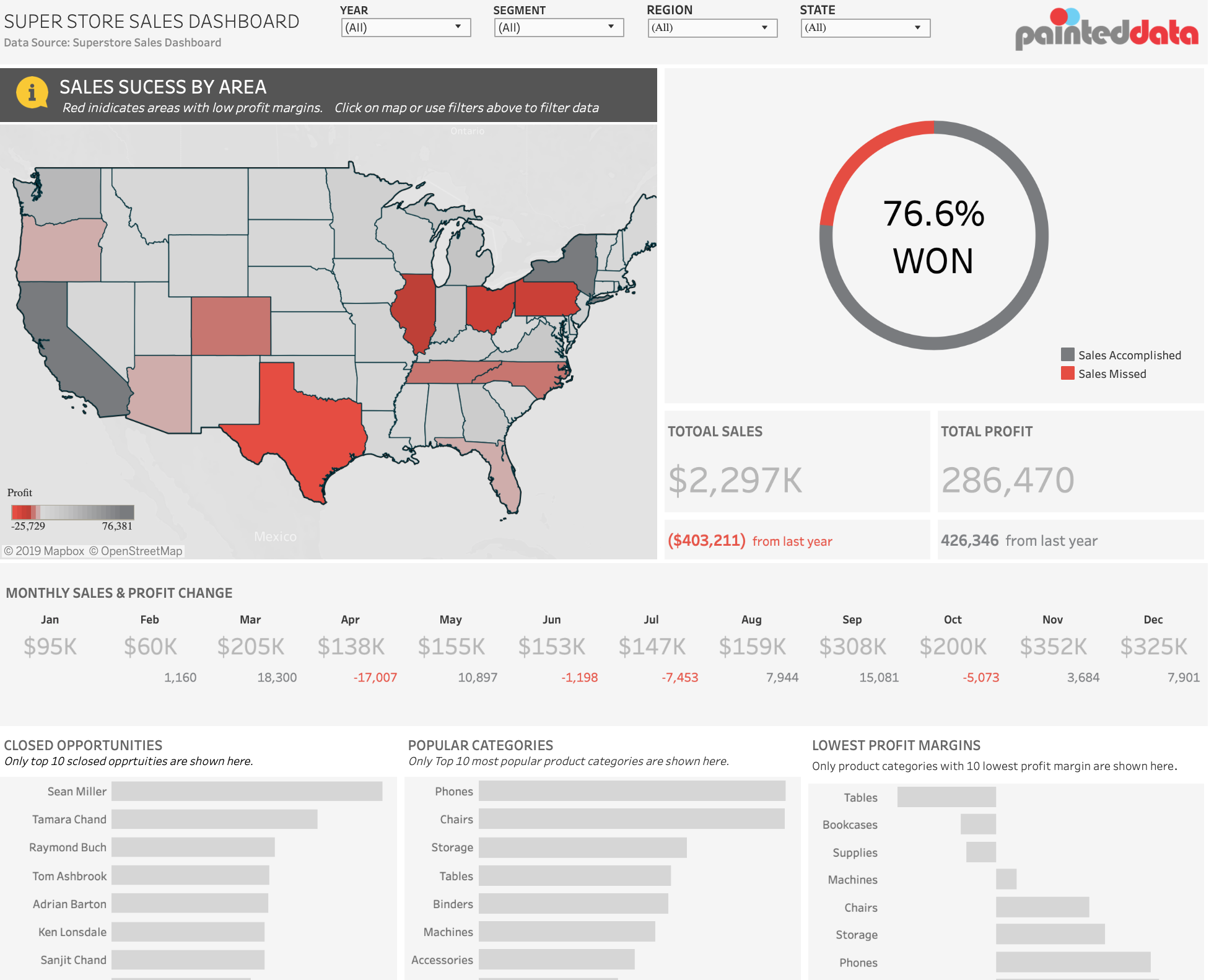 Tableau sales dashboard PAINTED DATA